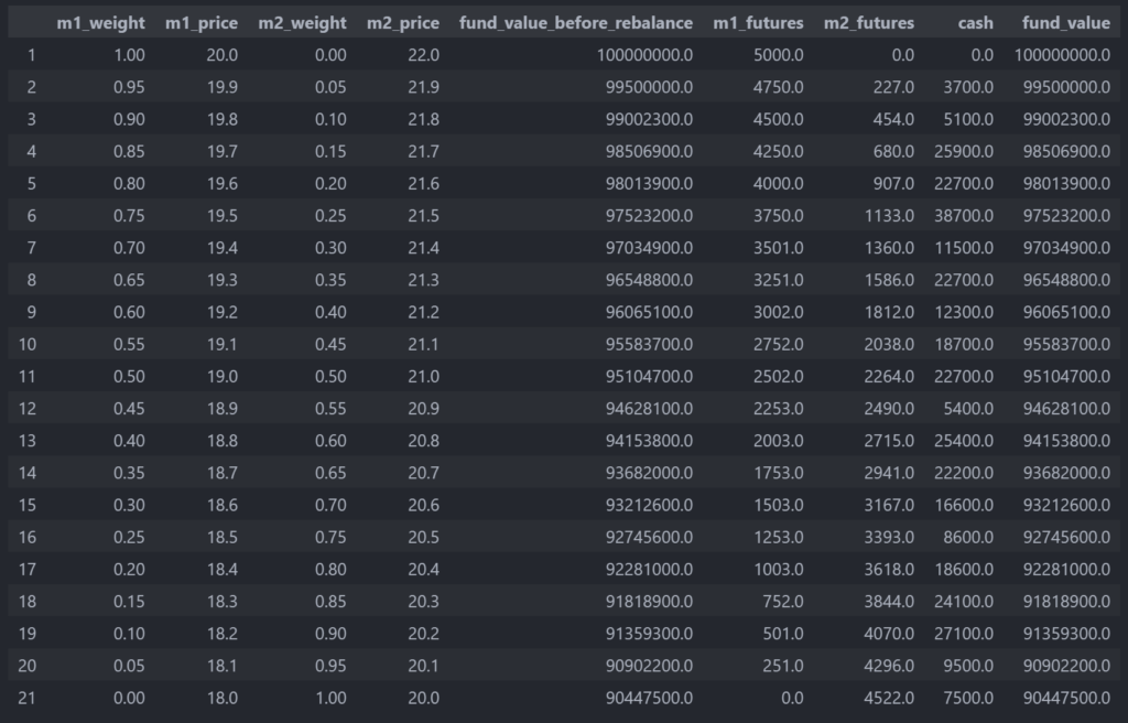 Daily Rebalance At Declining VIX Futures Prices (Contango)