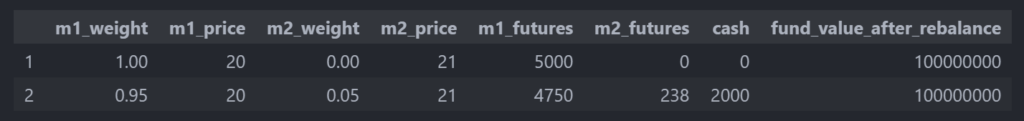 Daily Rebalance At Identical VIX Futures Prices