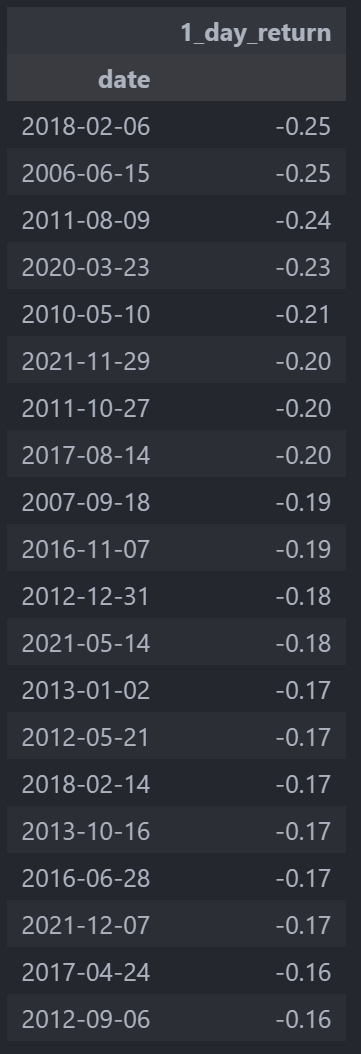 UVXY 1-Day Declines