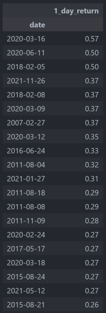 UVXY 1-Day Spikes