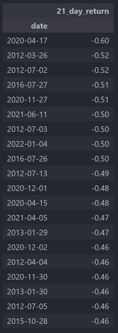 UVXY 21-Day Declines