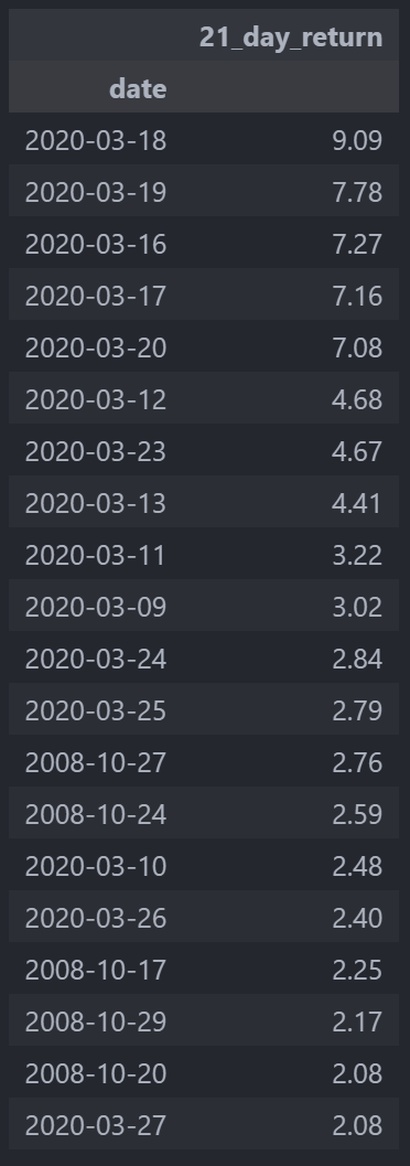 UVXY 21-Day Spikes