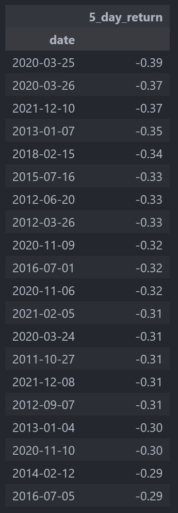 UVXY 5-Day Declines