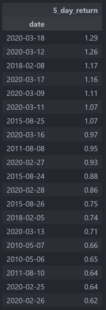 UVXY 5-Day Spikes