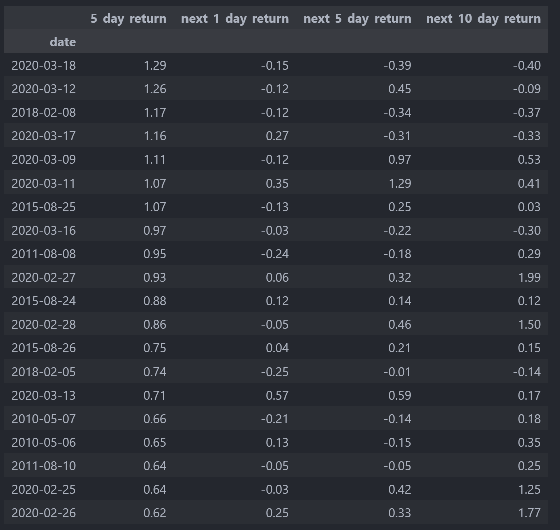 UVXY Spikes 5-Day Next Returns