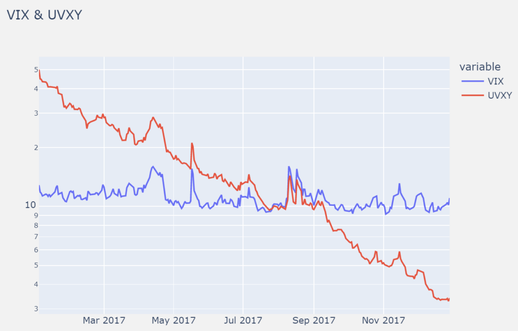 UVXY and VIX 2017 Contango Situation