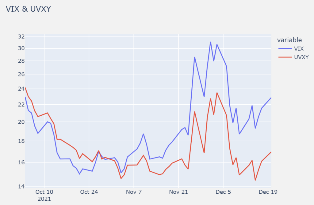 UVXY and VIX Oct-Dec 2021 Contango Situation