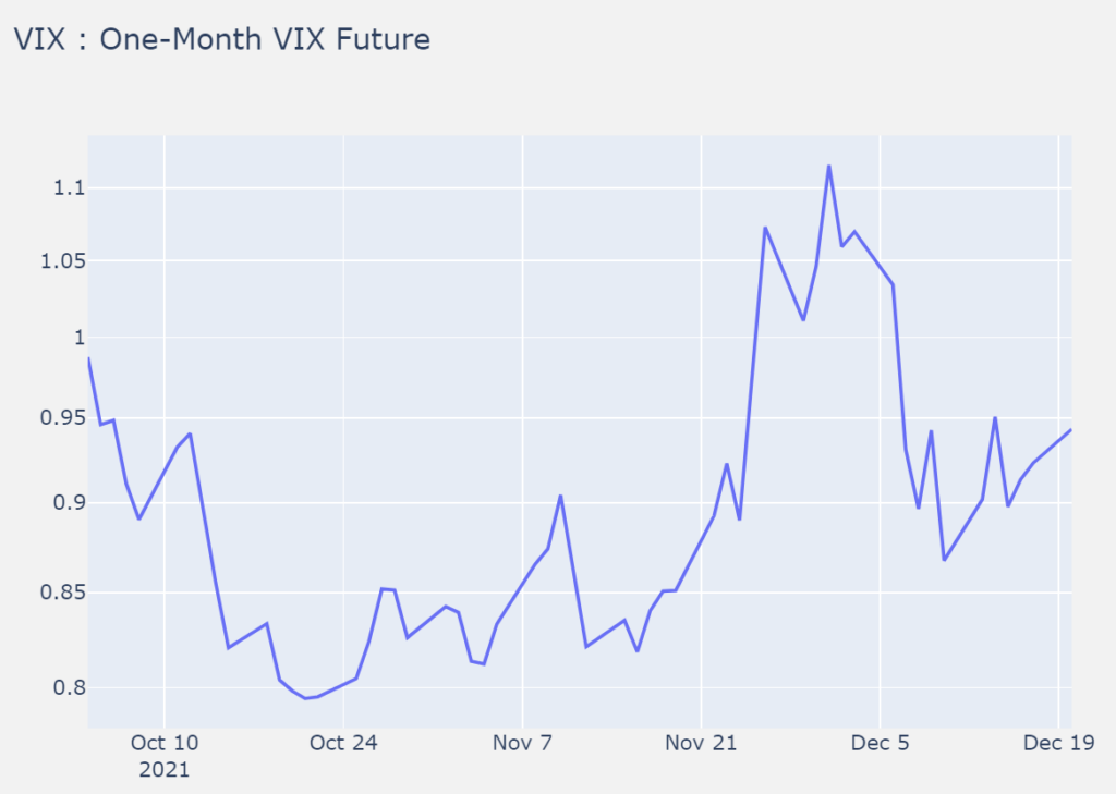 VIX vs One Month VIX Future (Contango)