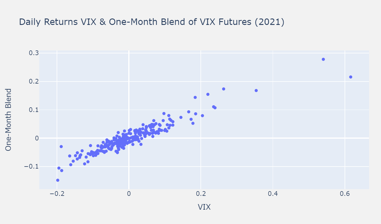 Daily Returns VIX vs One-Month Blend of VIX Futures (2021)