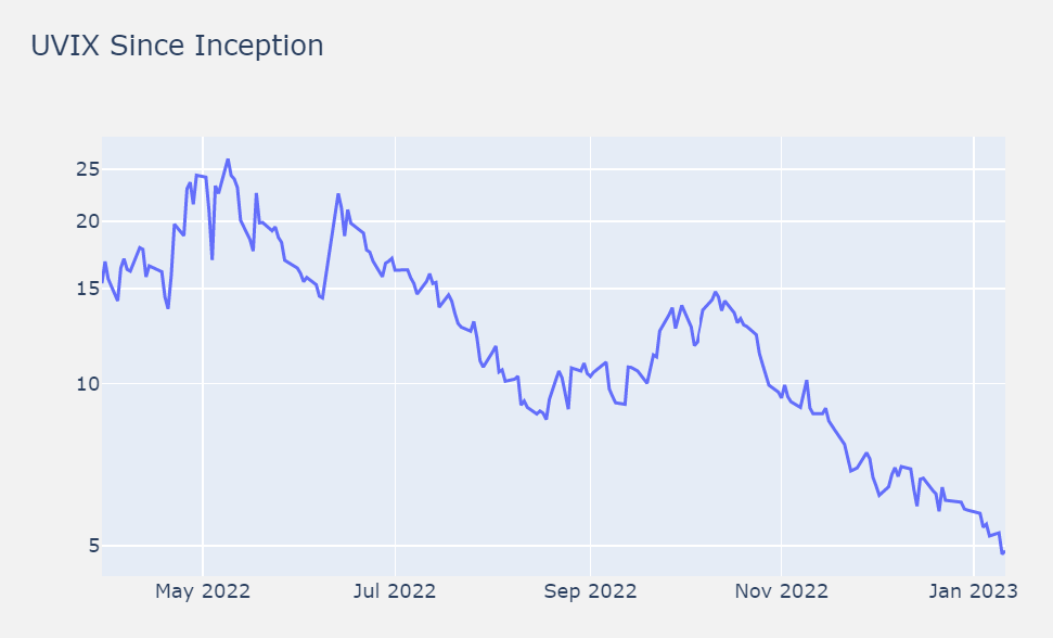 UVIX VIX Futures ETF Since Inception